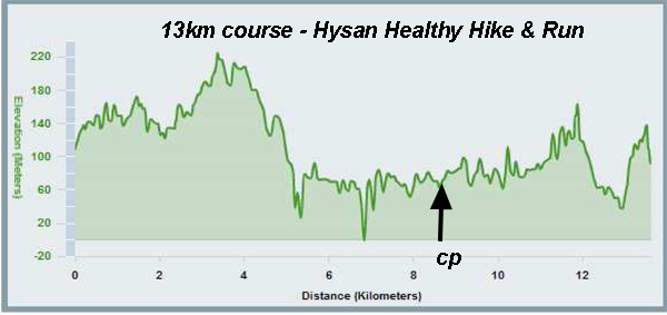13km - Hysan Healthy Hike & Run